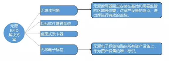 RFID通信基站资产管理系统