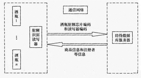 RFID酒水防伪系统